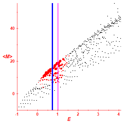 Peres lattice <M>
